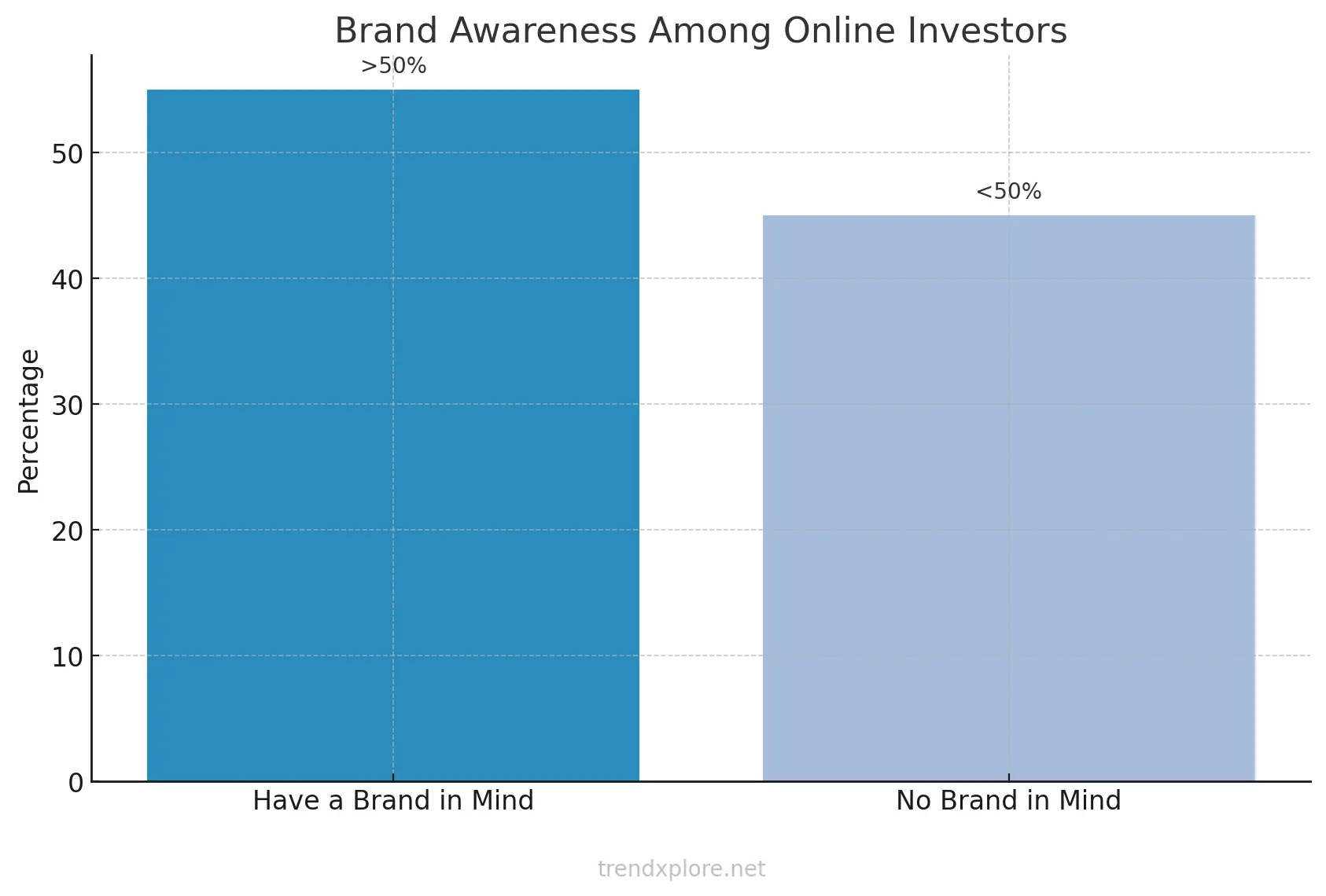 How to Earn Money Online Without Investment: Different Types of Online Investments