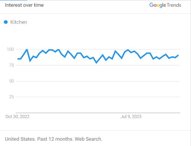 Kitchen - best dropshipping products