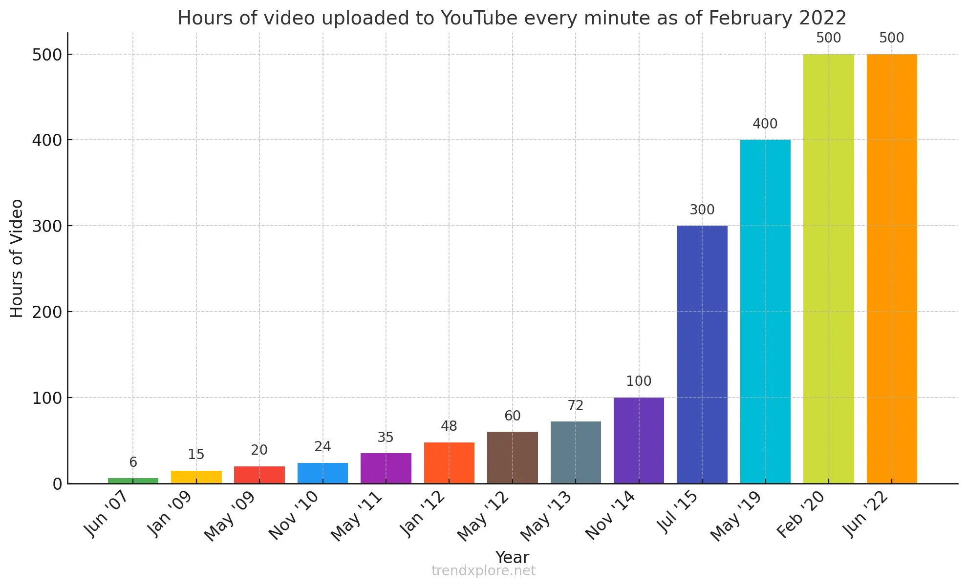 500 hours of video are uploaded to YouTube every minute, highlighting the Vlog vs Blog content creation trend.