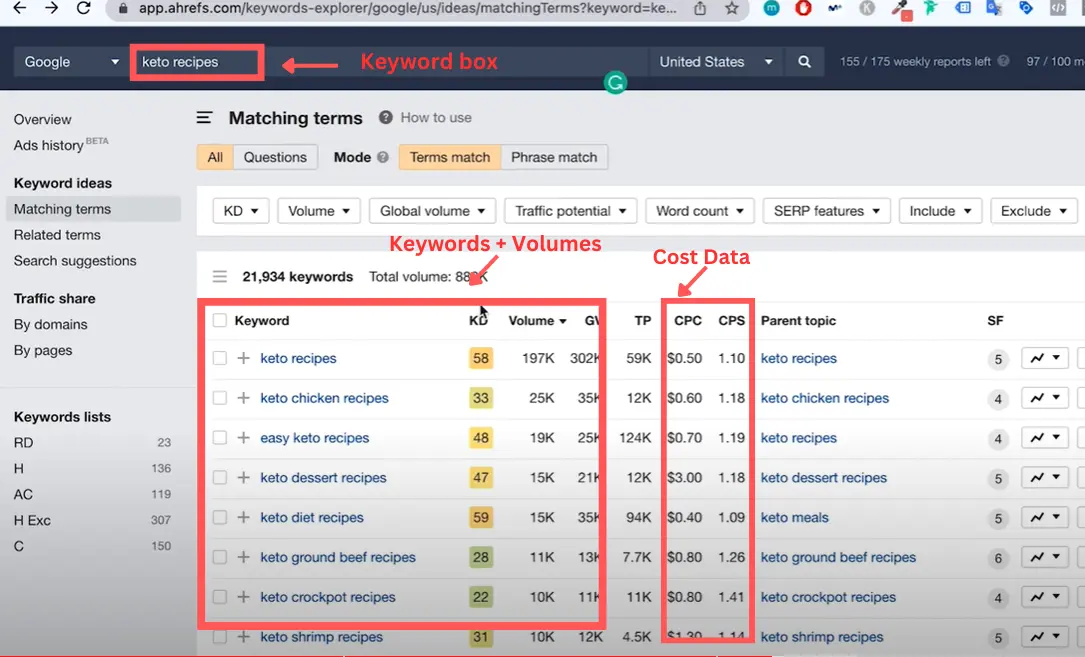 Diagram showing the Ahrefs dashboard, illustrating key features for uncovering SEO secrets