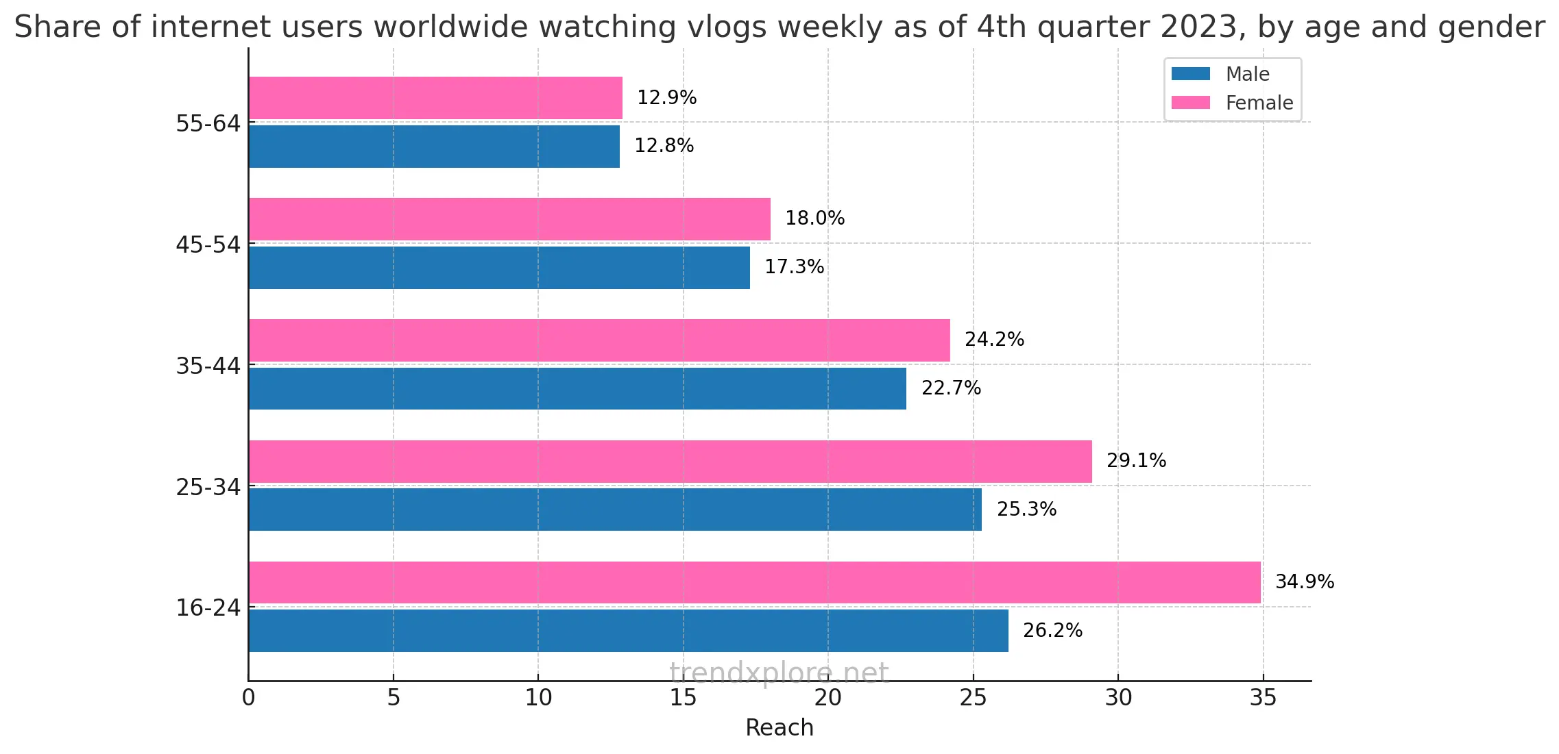 Audience demographics comparison in the Vlog vs Blog debate, highlighting the different target groups for each medium