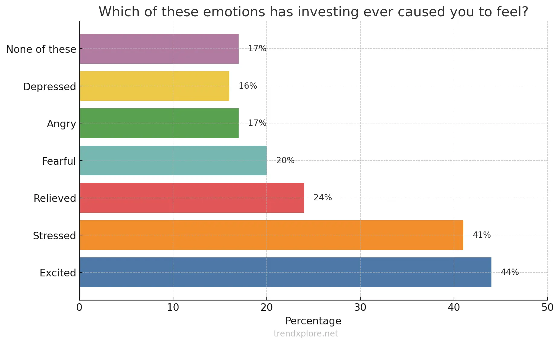 Emotional Investing