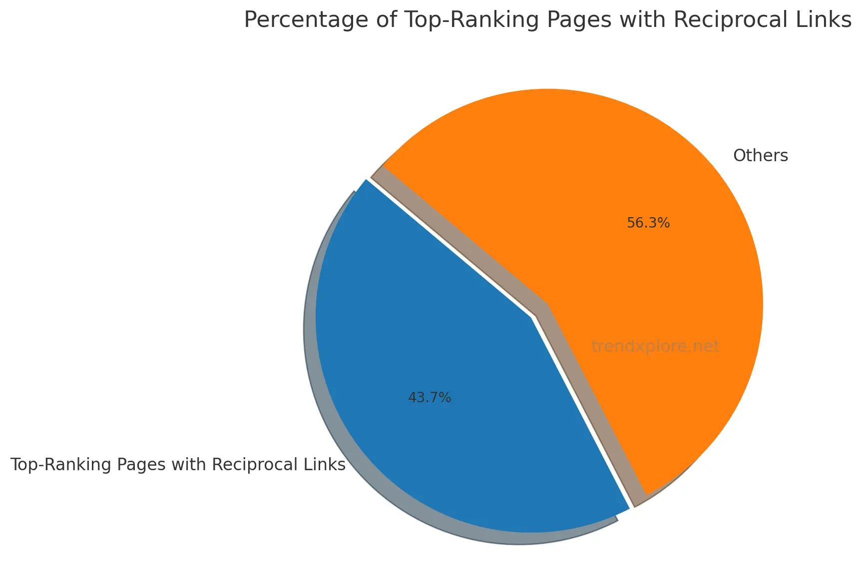 Illustrating how to create forum backlinks with statistics from Ahref