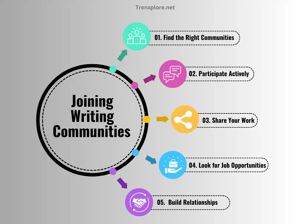 Joining Writing Communities and Forums