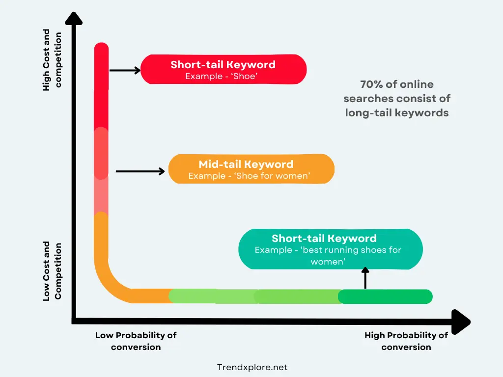 Diagram comparing long-tail and short-tail keywords, illustrating their differences in SEO strategies.
