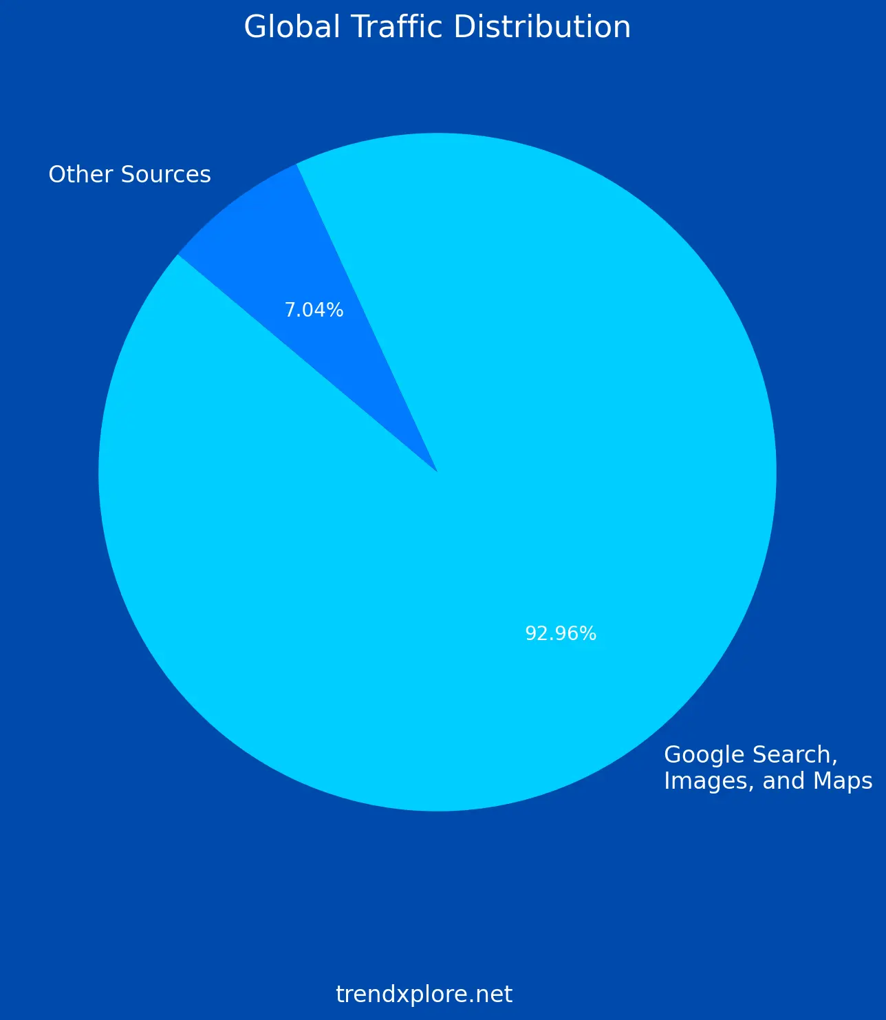Neglecting SEO Best Practices