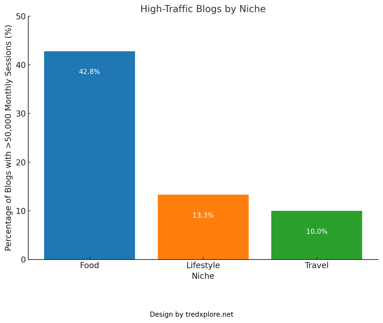 Niches with the highest percentage of blogs - blog niche ideas
