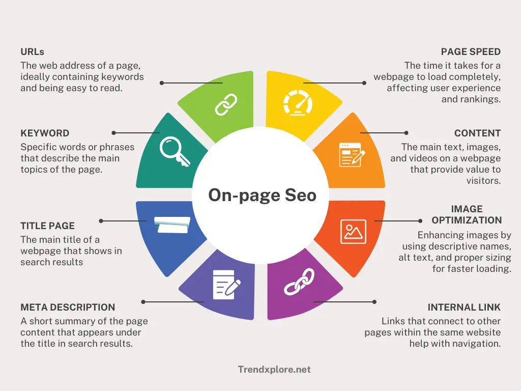Infographic showing that 68% of online experiences start with a search engine, highlighting on-page SEO secrets