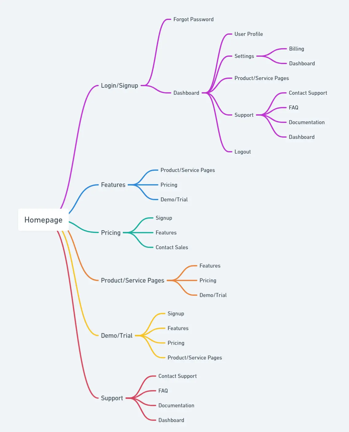 Site Architecture for SaaS Technical SEO