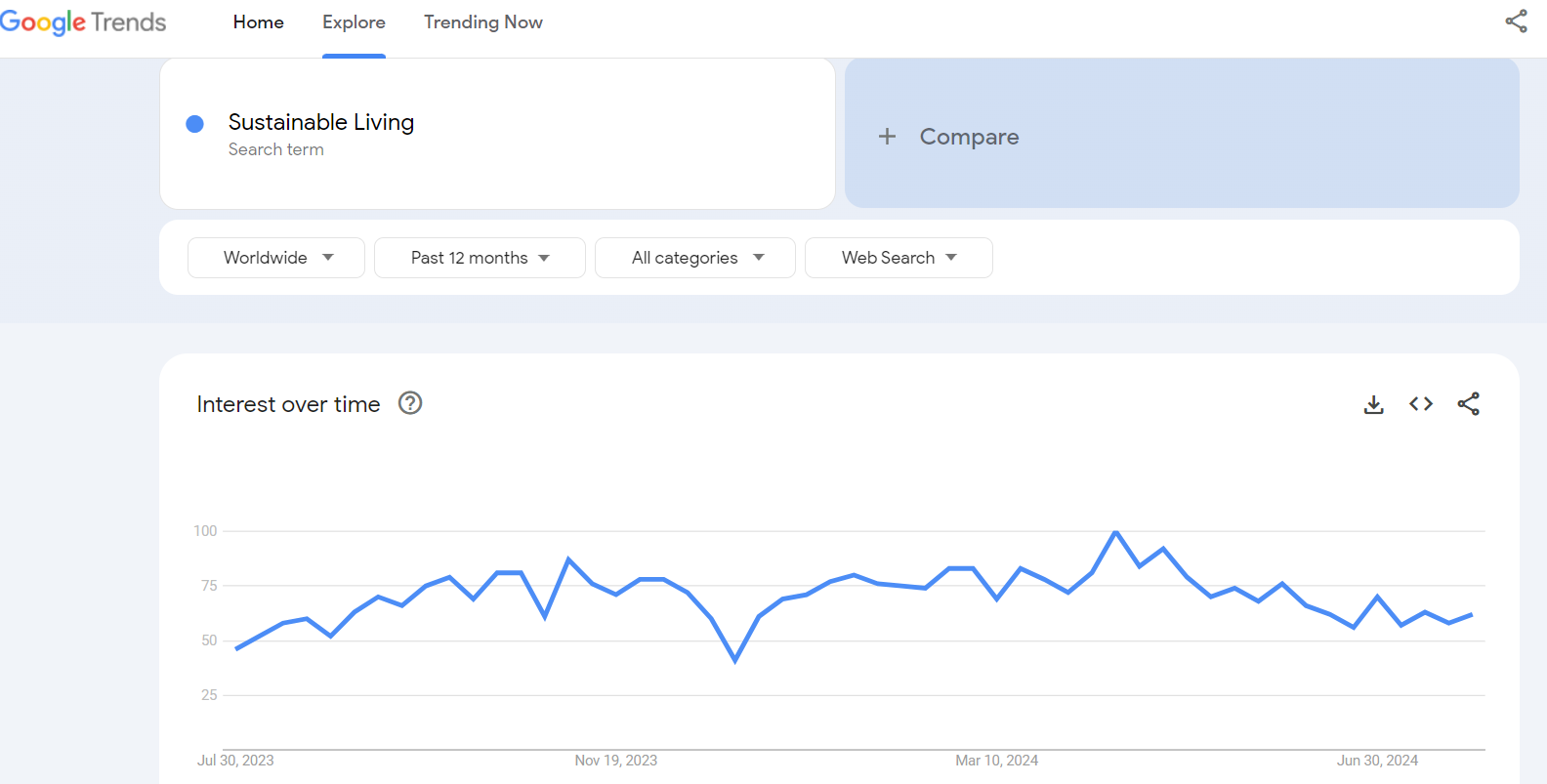 Google Trends data on sustainable living as a blog niche