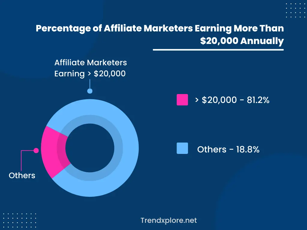  81.2% of affiliate marketers make more than $20,000 annually, providing strong evidence when considering the question, is affiliate marketing legit?