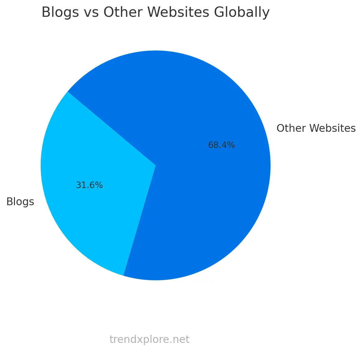 Blogs make up 600 million of the 1.9 billion websites globally, a key point in the Vlog vs Blog comparison