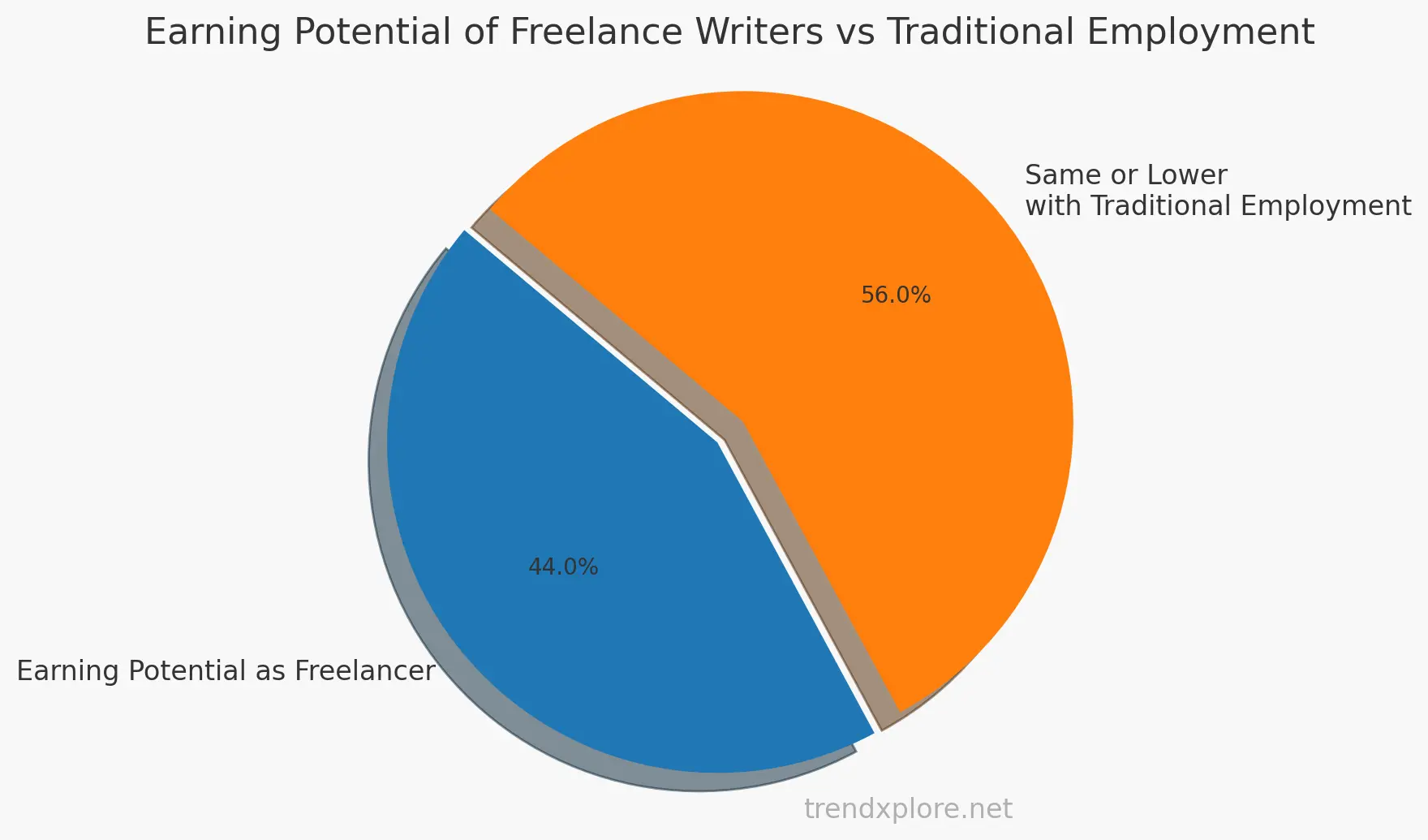 Survey showing 44% of freelance writers have higher earning potential freelancing than in traditional jobs