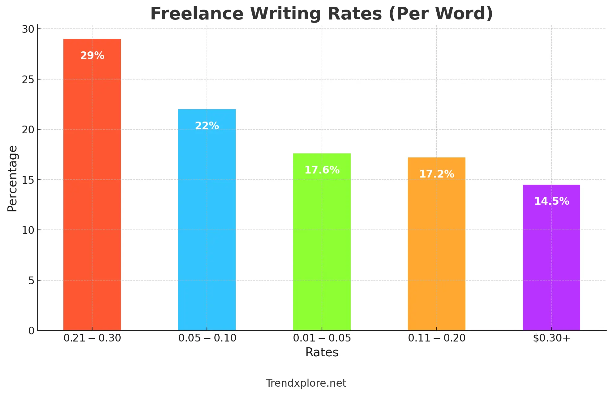 chart demonstrates that 34% of writers had rates between $0.05/word to $0.20/word, providing insights on how to become a freelance writer with no experience