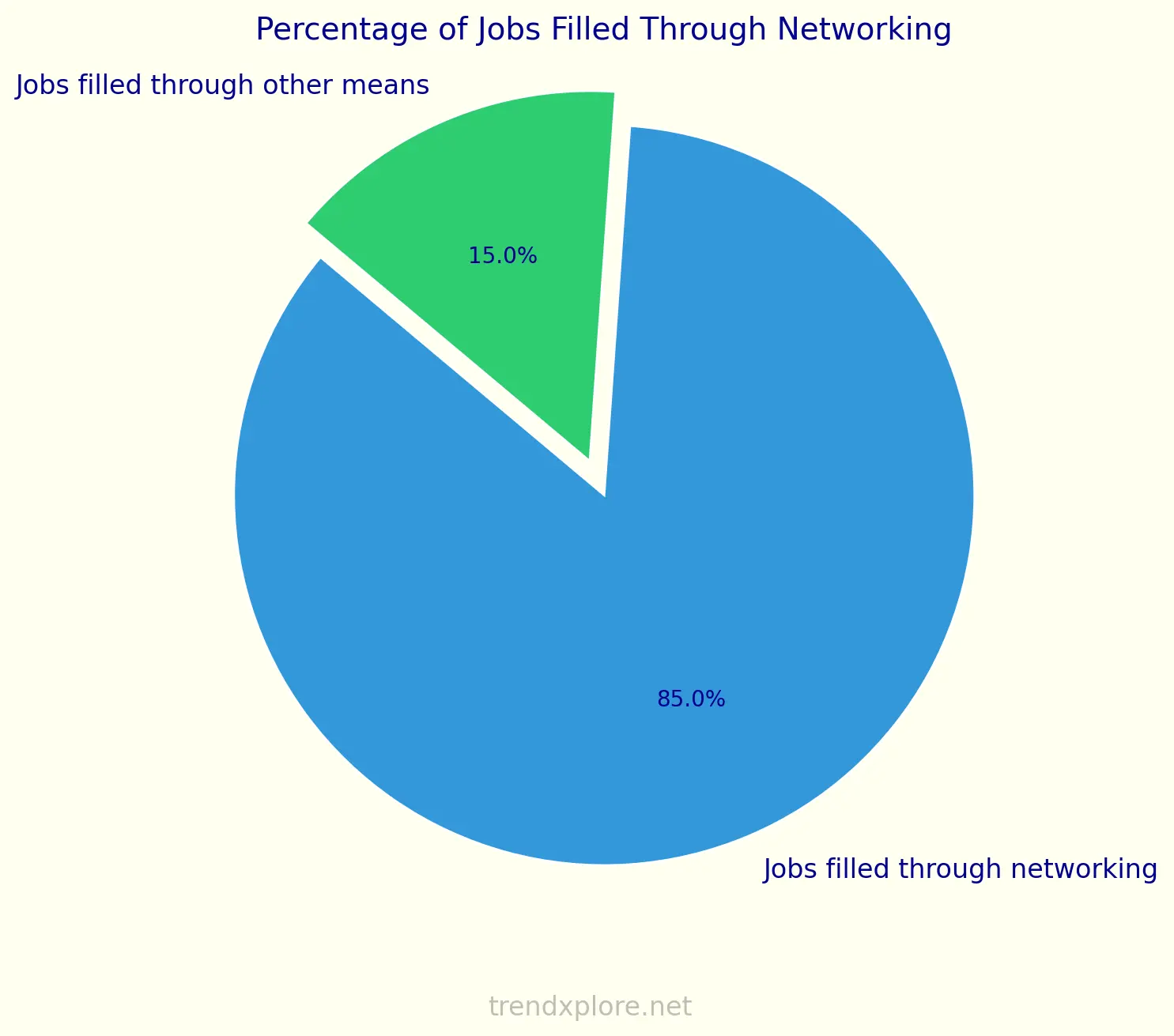jobs are filled through networking