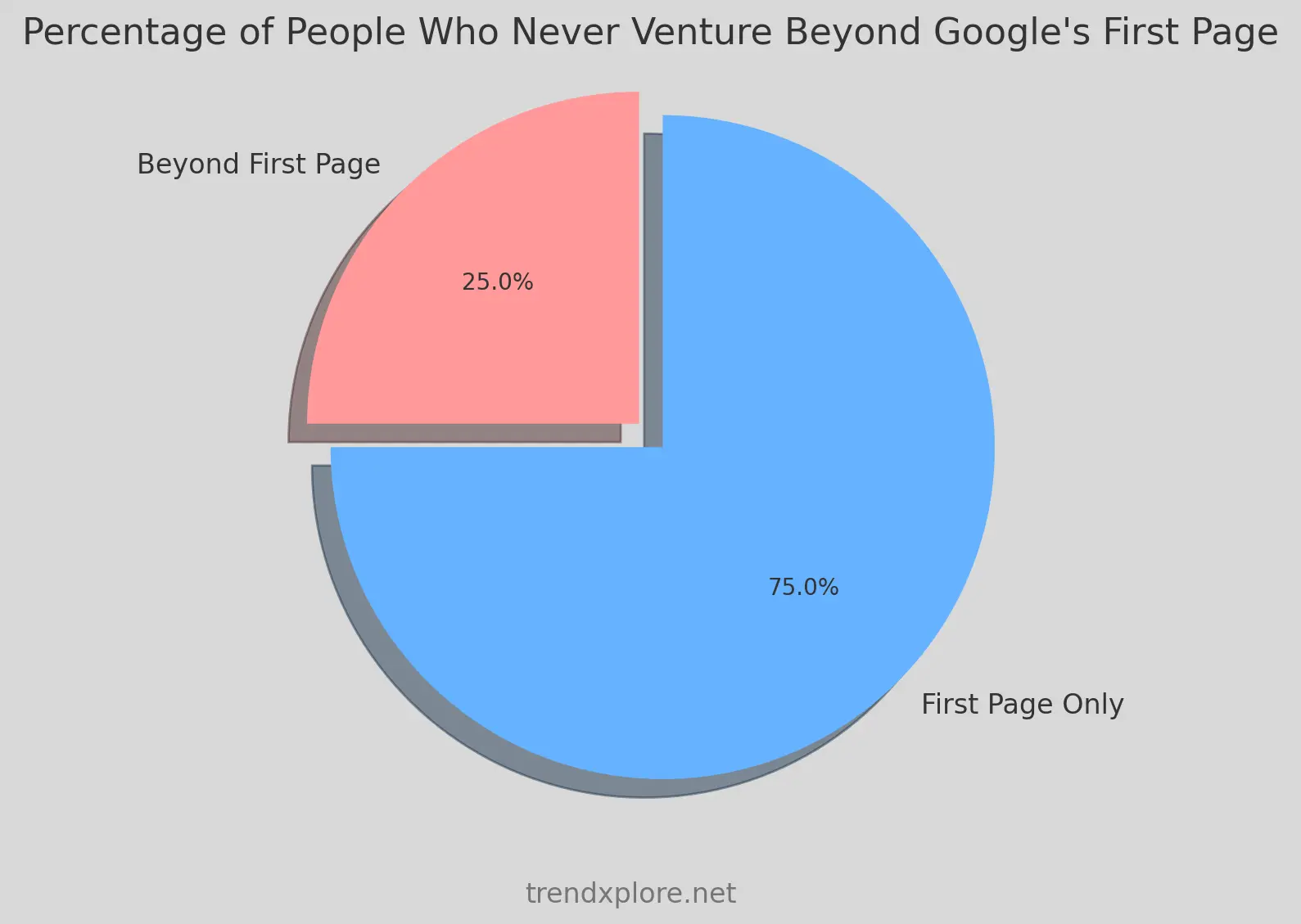 over 70% of users never scroll past the first page of search results.