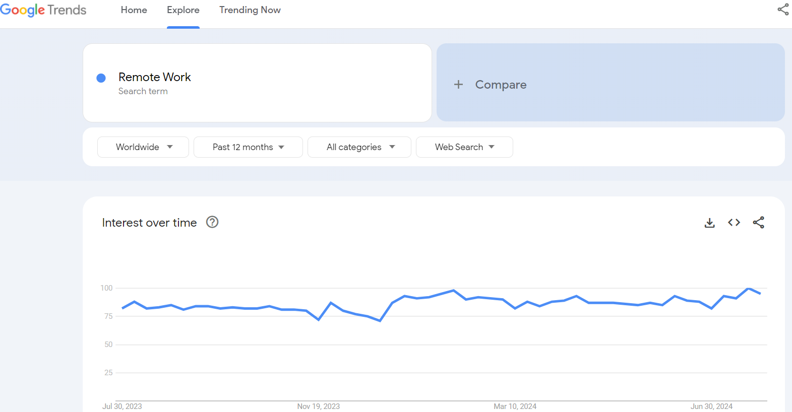 Trends in remote work as a popular blog niche