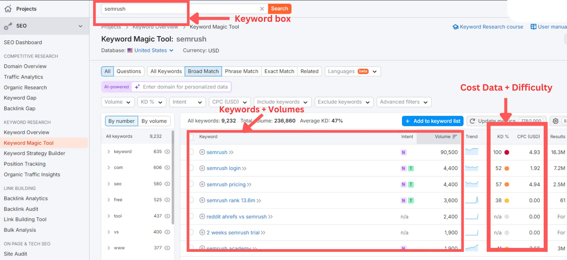 SEO secrets using SEMrus
